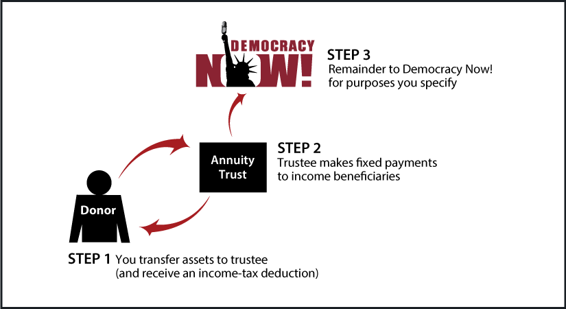 Charitable Remainder Annuity Trust Thumbnail