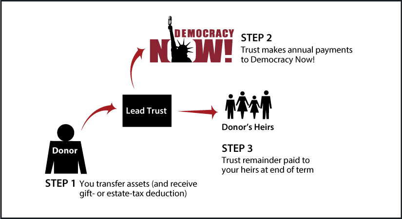 Nongrantor Lead Trust Diagram. Description of image is listed below.