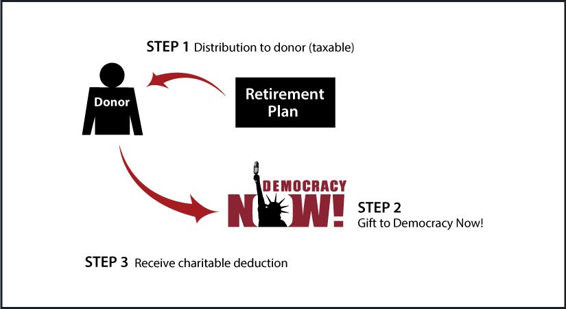 Gifts from Retirement Plans During Life Thumbnail