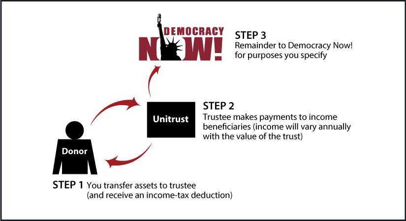 Charitable Remainder Unitrust Diagram. Description of image is listed below.